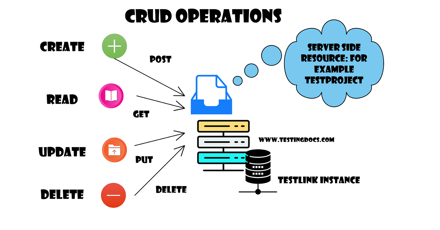 Tư duy CRUD: Nắm vững gốc rễ để học lập trình backend hiệu quả