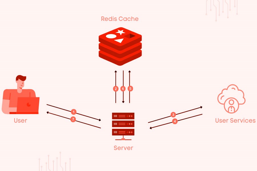 Khám Phá Redis: Cơ Sở Dữ Liệu Nhanh Như Chớp Và Linh Hoạt